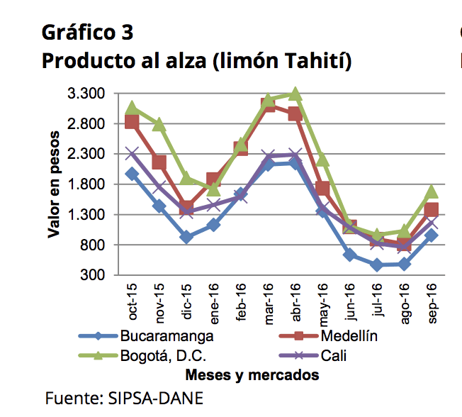 Gráfico de variación de precios del limón en Colombia para 4 ciudades