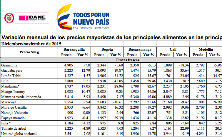 tabla con variación de precios de frutas en diciembre en Colombia