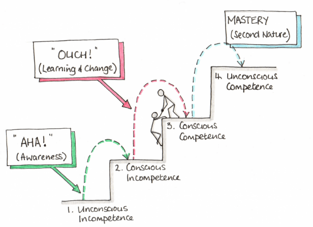 steps of competence