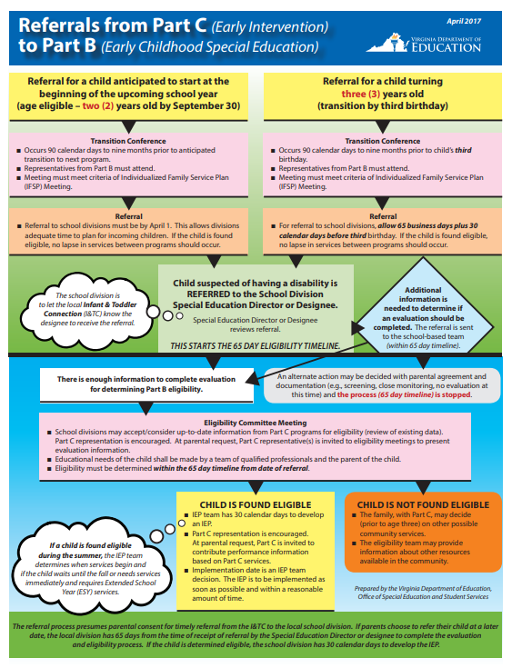 Transitioning from Early Intervention to School