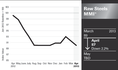 Line graph of raw steel prices declining from April 2012 to April 2013, MMI down 2.2% in April 2013.