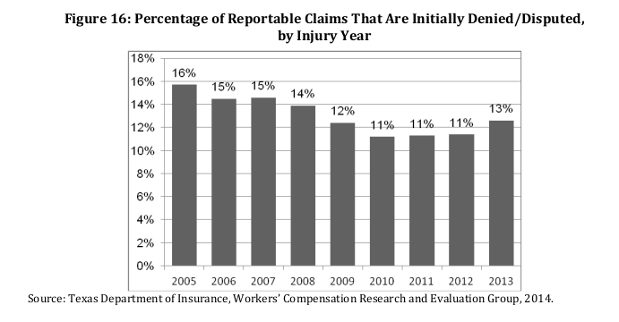 chart, percentage of claims denied