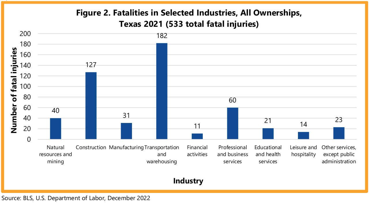 TX fatalities by industry 2021