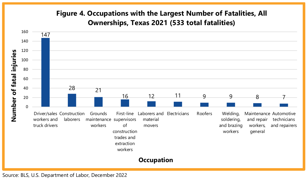 Texas worker deaths by occupation