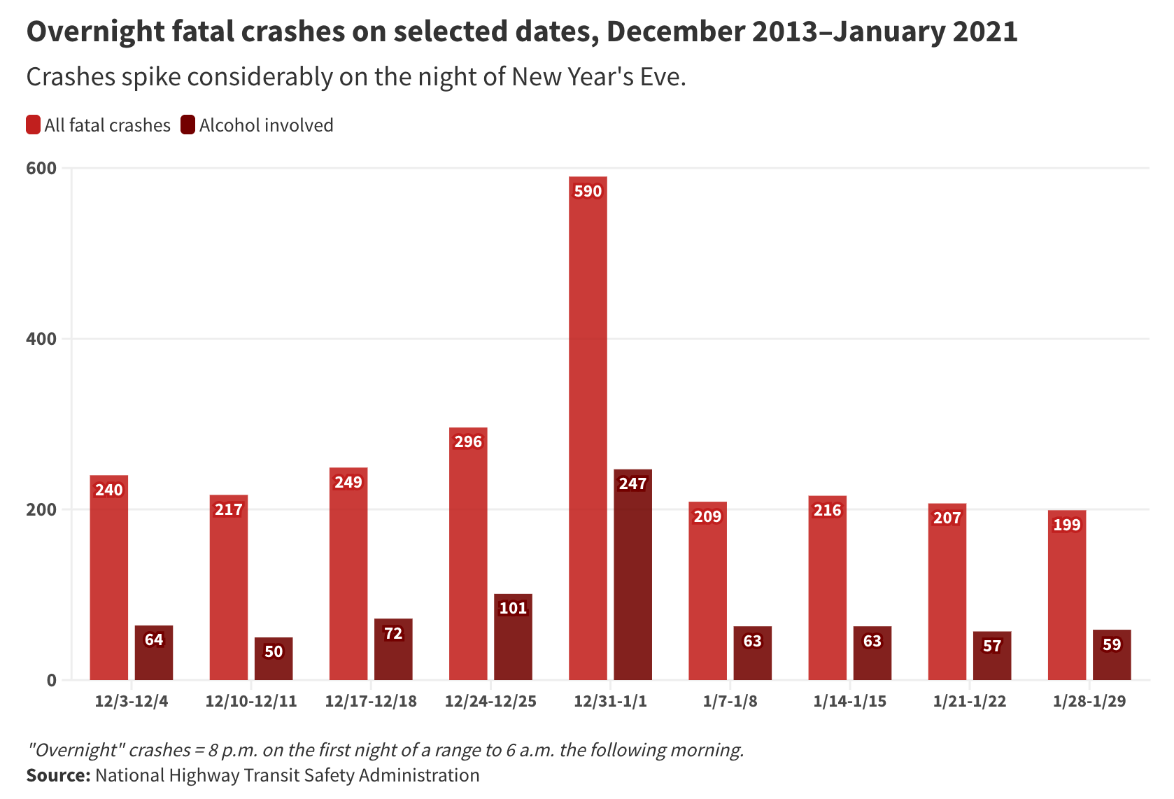 A graph showing overnight fatal crashes on selected dates
