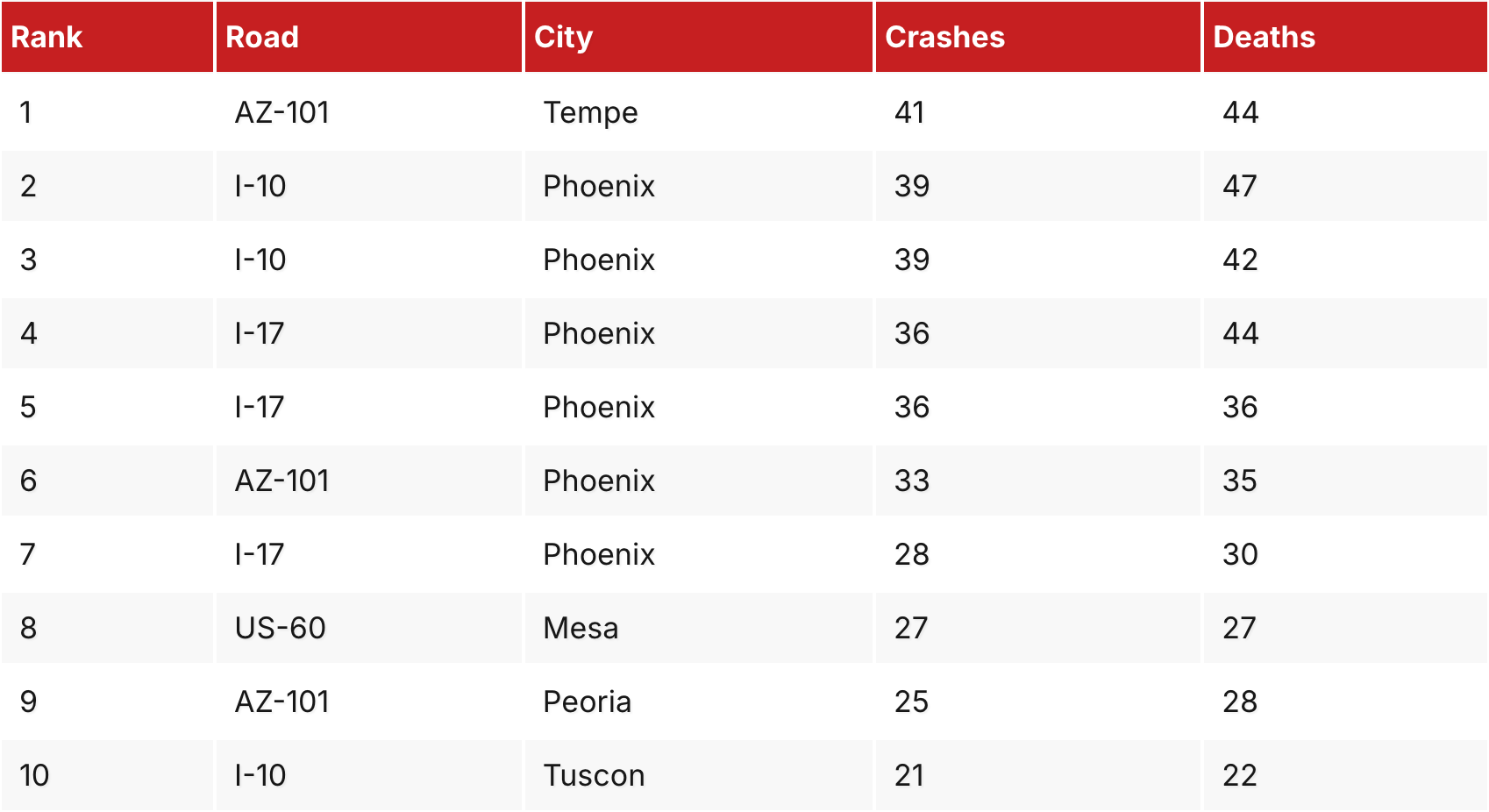 A table showing the number of people in each city