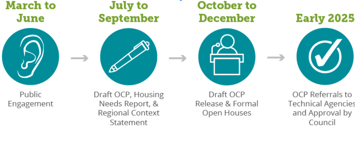 Graphic of Timeline for North Saanich OCP.