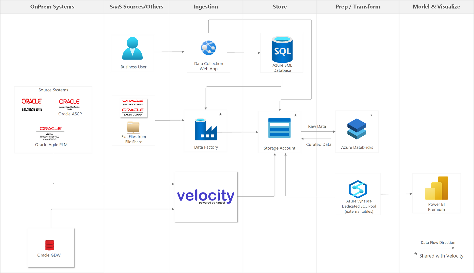 A diagram of a system with the word velocity at the top.