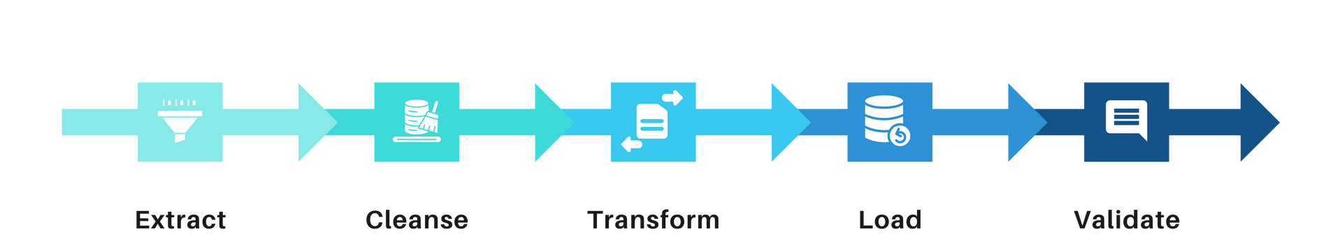 Data Migration Lifecycle Chart by Kagool depicting the five essential phases—Extract, Cleanse, Transform, Load, and Validate—used in successful SAP data projects