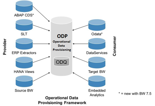 A diagram of an operational data provisioning framework