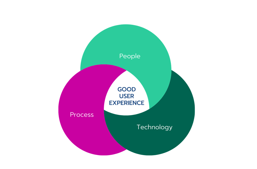 Kagool Venn diagram showing the intersection of People, Process, and Technology, emphasizing that a good SAP user experience results from their alignment