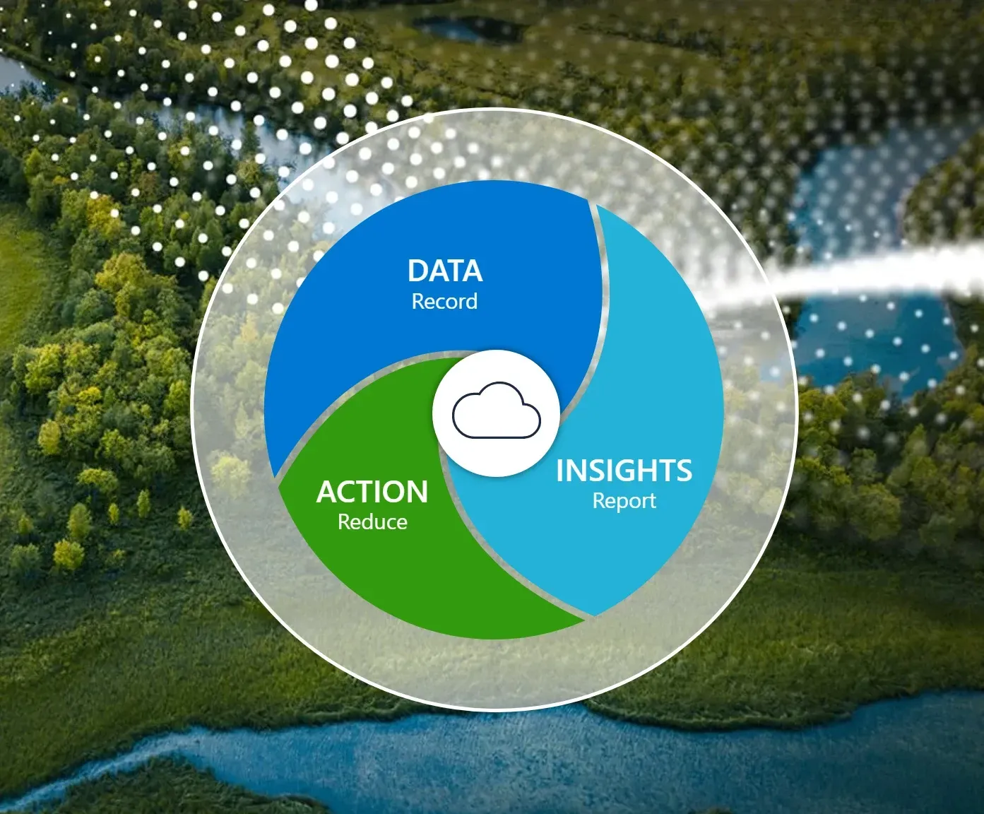 A circle with the words data record action and insights on it