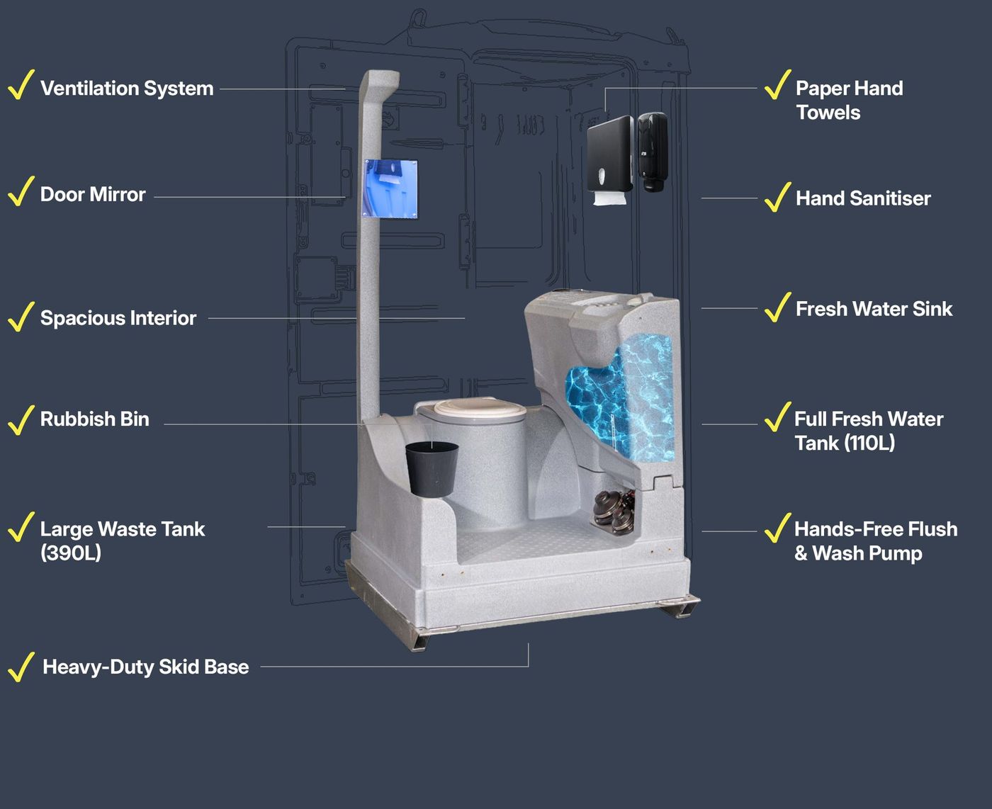 Diagram of a portable toilet with labeled features: waste tank, sink, hand sanitizer, ventilation, etc.