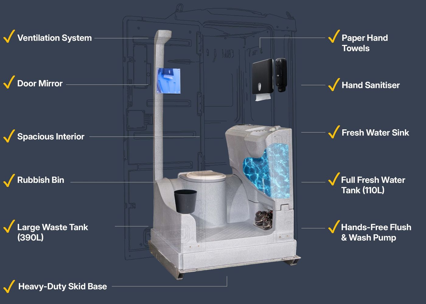 Diagram of a portable toilet with labeled features: waste tank, sink, hand sanitizer, ventilation, etc.