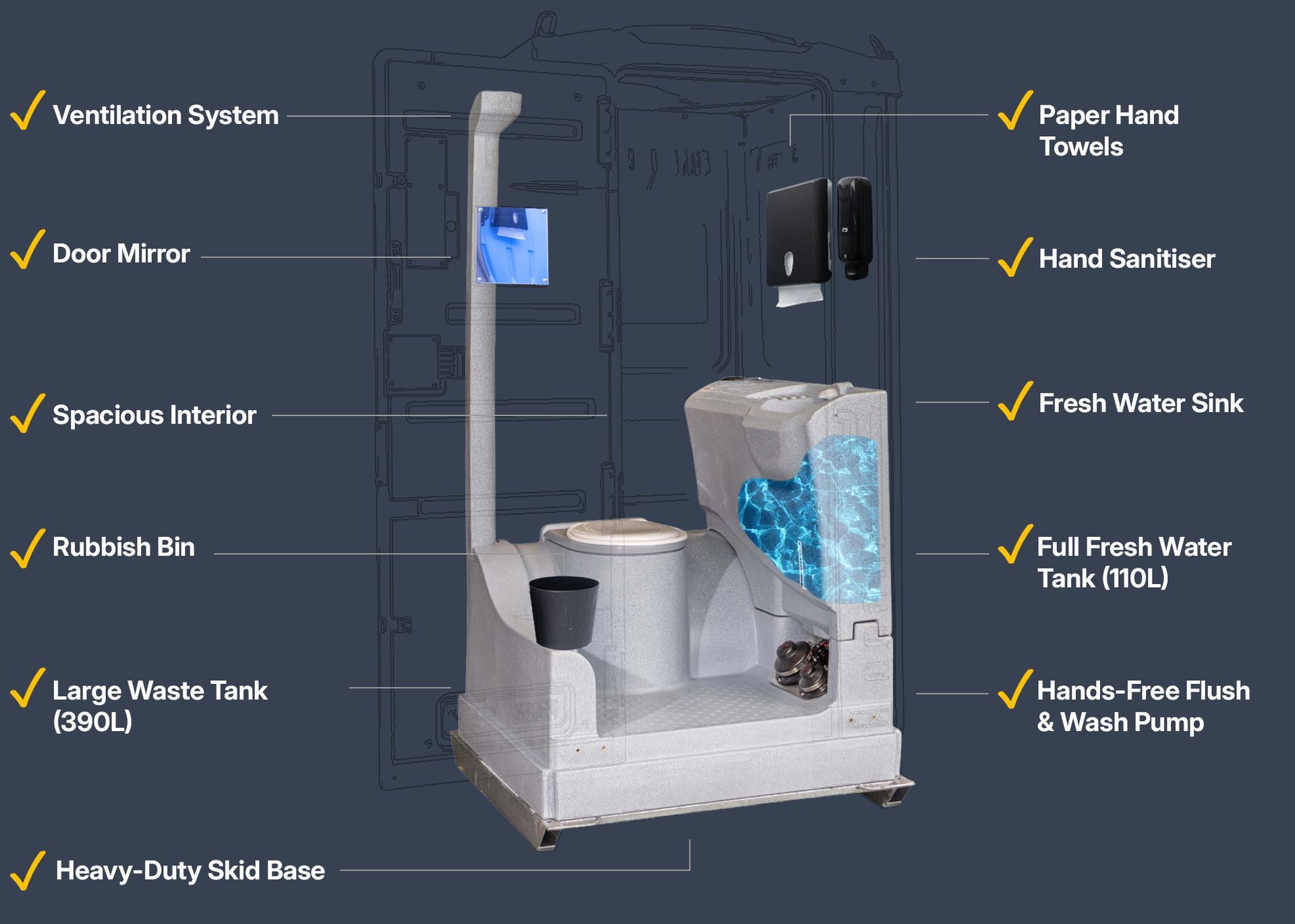 Diagram of a portable toilet with labeled features: waste tank, sink, hand sanitizer, ventilation, etc.