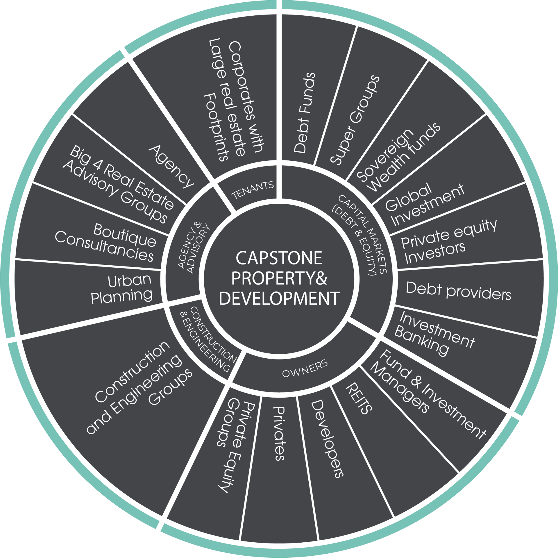 Capstone Recruitment Property and Development Recruiters. Australia's leading staffing and performance solutions for property based roles.