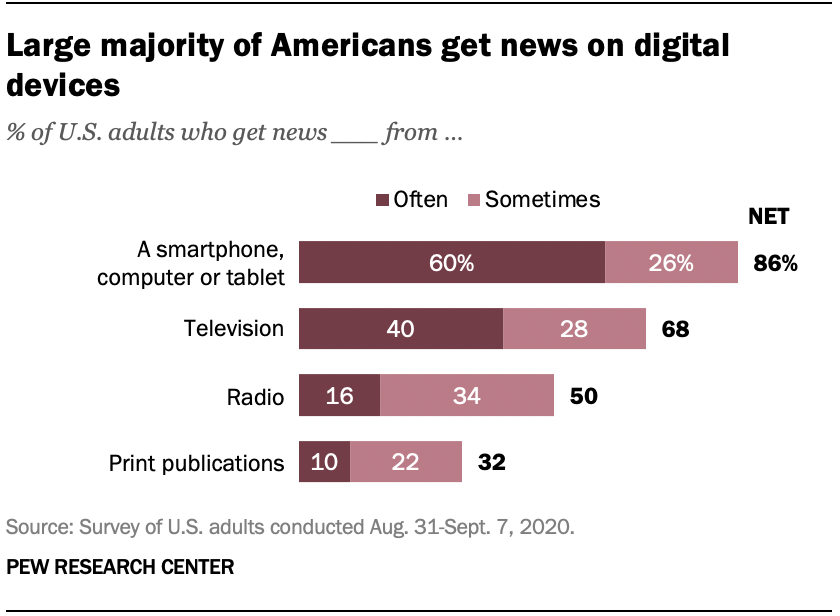 A graph showing the large majority of americans get news on digital devices