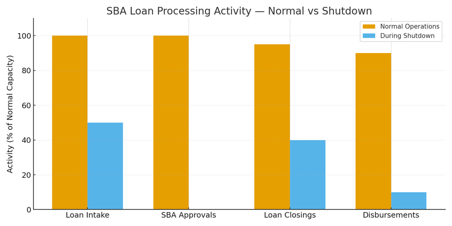 Bar graph comparing SBA loan processing activity during normal operations and shutdowns across various stages, with normal operations at full capacity.
