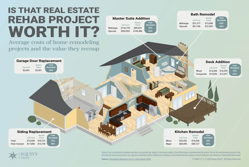 Infographic: Home remodeling project costs vs. value. Includes garage door, siding, kitchen, and other home improvement projects.
