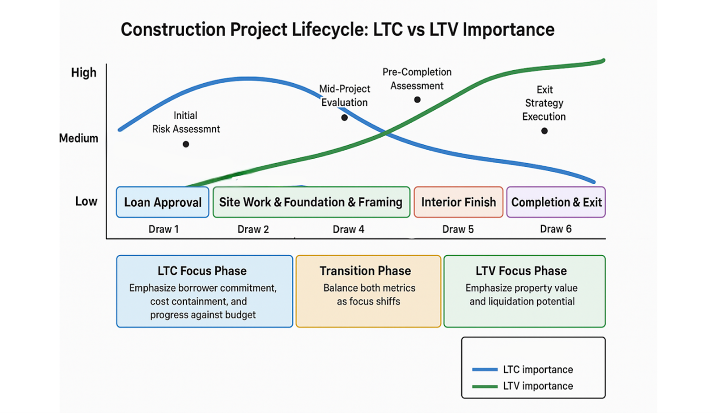 Construction project lifecycle graph: LTC & LTV importance over phases. Blue line (LTC) high to low. Green line (LTV) low to high.