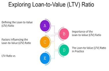 Diagram exploring Loan-to-Value (LTV) ratio. Topics include definition, importance, factors, and practice, with colored circles and connected text.