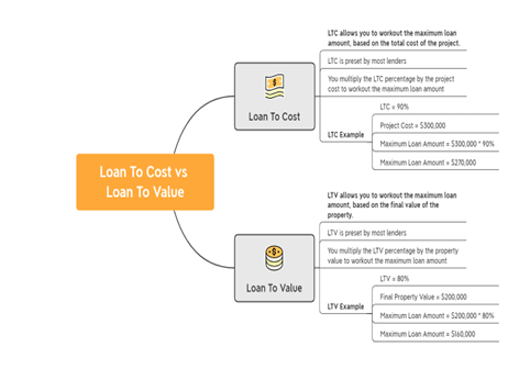 Diagram comparing Loan to Cost vs. Loan to Value, with definitions and examples.