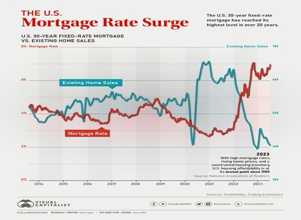 Chart: U.S. mortgage rate surge. Red line shows mortgage rate increase, blue line existing home sales decline.