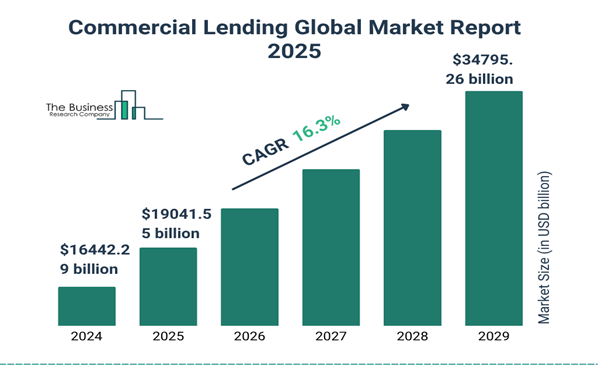 Bar graph showing commercial lending market size increasing from 2024 to 2029 with a CAGR of 16.3%.