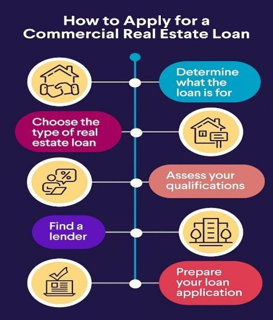 Infographic: Steps to apply for a commercial real estate loan. Includes icons and colored steps.