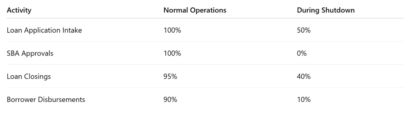 Table comparing activity percentages during normal operations and during shutdown.