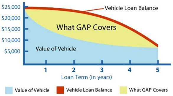 Graph showing vehicle loan balance, vehicle value, and what GAP insurance covers over a 5-year loan term.