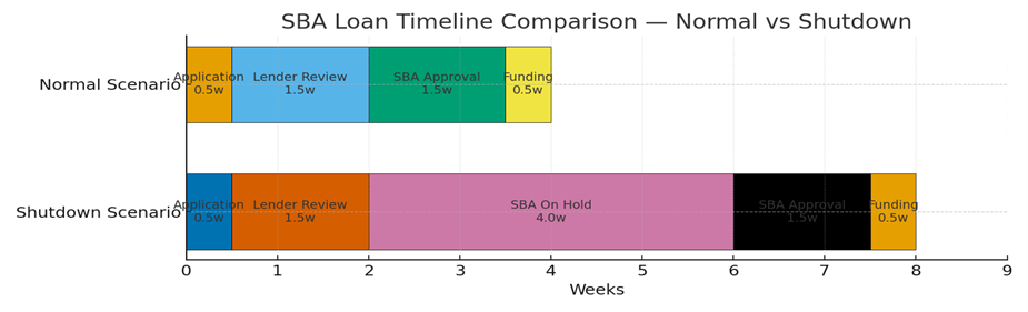 Timeline comparing SBA loan processing under normal vs. shutdown scenarios. Different colored bars represent each step in the loan process.