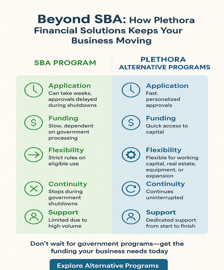 Comparison chart: SBA vs. Plethora financial programs. Highlights application, funding, flexibility, continuity, and support features.