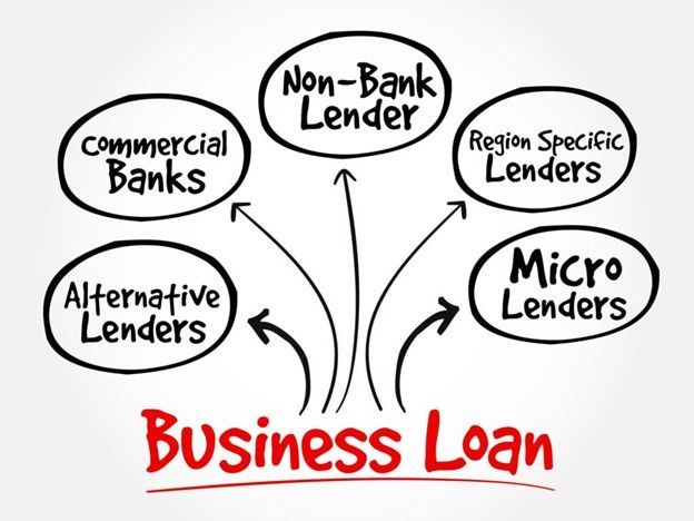 Diagram showing different types of business loan lenders: banks, non-bank lenders, and micro-lenders.