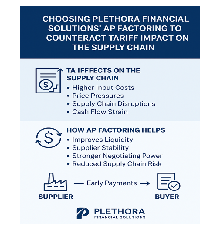 Infographic explaining AP factoring to counteract tariff impact. It lists negative effects and how factoring helps with liquidity, supplier stability, etc.