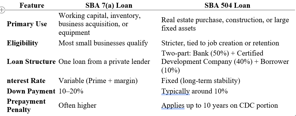 Comparison table of SBA 7(a) and 504 loans, showing features like primary use, eligibility, loan structure, interest rate, down payment, and prepayment penalty.