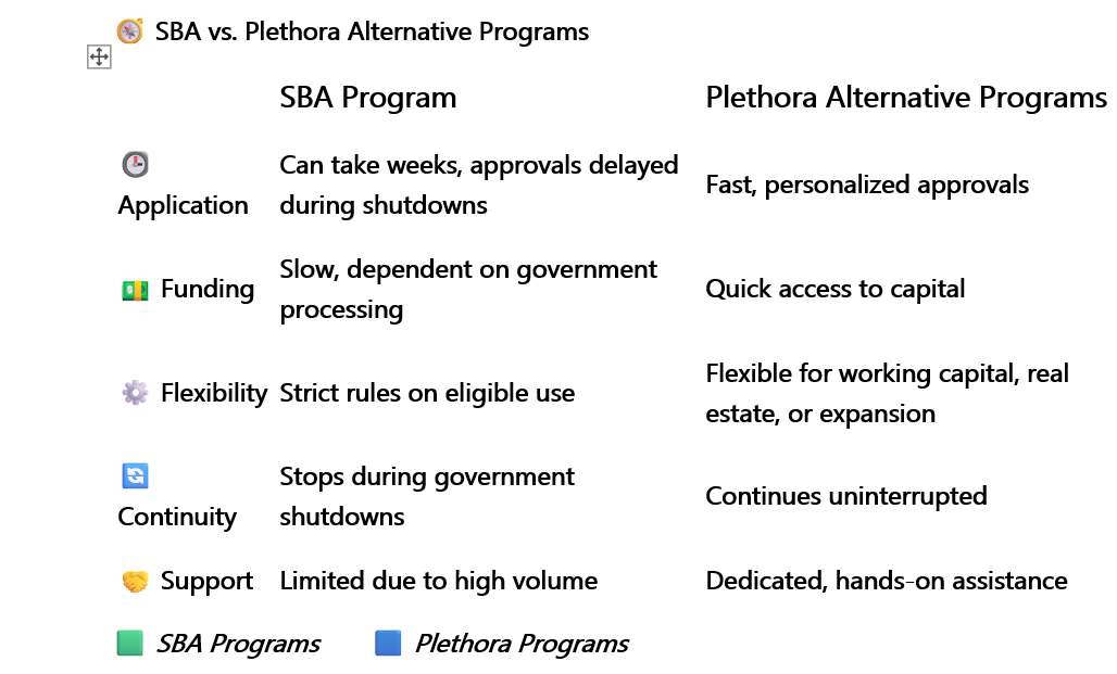 Comparison chart: SBA Program vs. Alternative Programs. Highlights application, funding, flexibility, continuity, and support aspects.