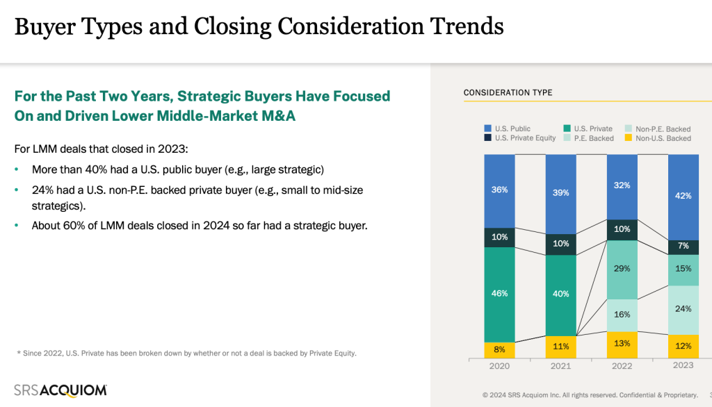 A business chart comparing buyer types and closing considerations, with colored bars and lines over time.