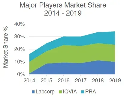 Market share of Labcorp, IQVIA, and PRA from 2014-2019, shown in an area chart.