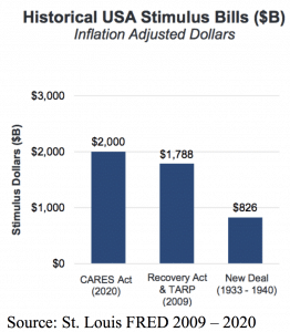Chart showing historical US stimulus bills, with the CARES Act (2020) being the largest.