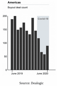 Bar graph showing buyout deal count in the Americas, with a decline noted during the COVID-19 pandemic.