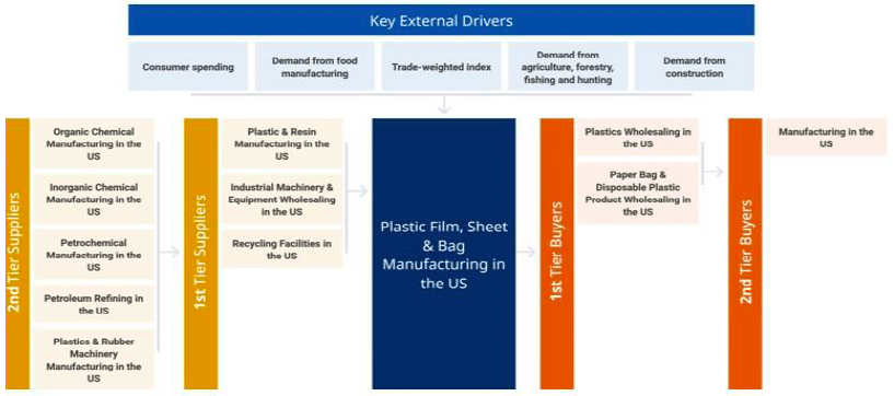 Diagram of key external drivers influencing the plastics, films, sheet, and bag manufacturing industry in the US.