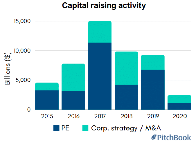 Bar graph showing capital raising activity from 2015-2020, with amounts in billions, separated by PE and Corp. strategy/M&A.