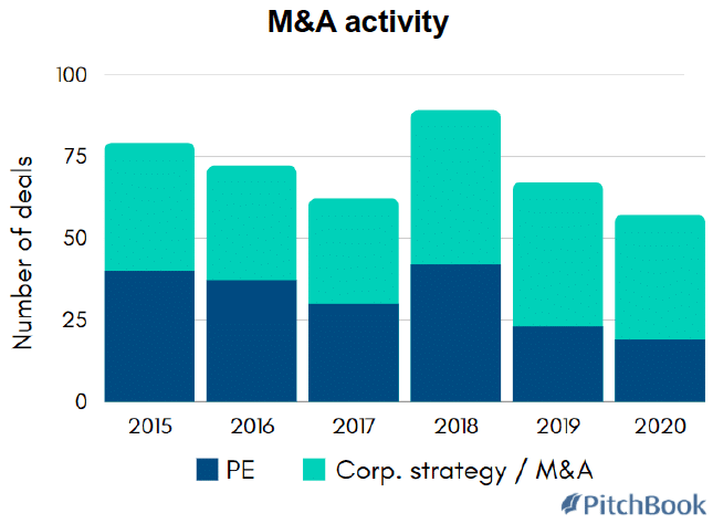 Bar graph showing M&A activity from 2015-2020, split into PE and Corp. strategy/M&A.