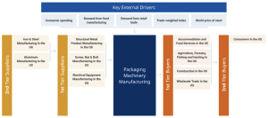 Diagram illustrating the packaging machinery manufacturing industry with key external drivers and supply chain participants.