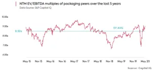 Graph showing NTM EV/EBITDA multiples of packaging peers over the last 5 years. Averages 8.5x.