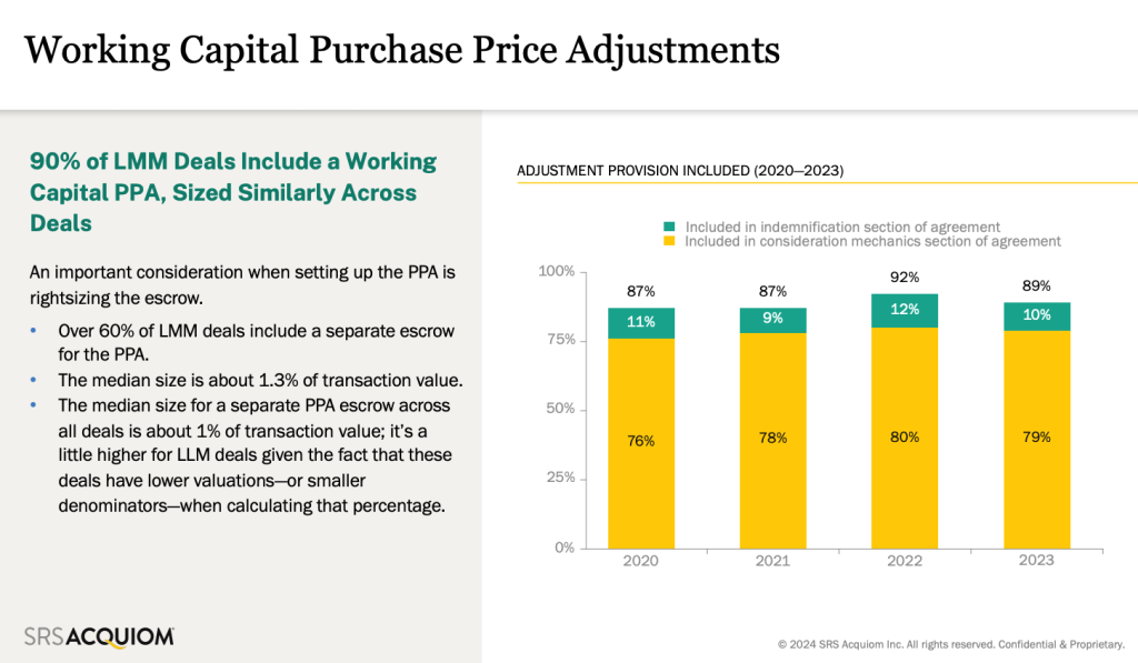 Chart showing working capital purchase price adjustments in LMM deals. Includes percentages and data over time.