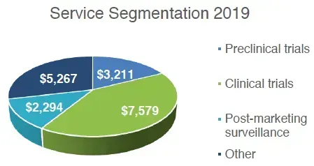 Pie chart showing 2019 service segmentation: Clinical trials ($7.579B), Preclinical trials ($5.267B), Post-marketing ($3.211B), and Other ($2.294B).