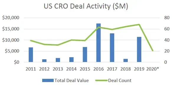 Bar and line graph showing US CRO deal activity from 2011 to 2020. Blue bars show total deal value, green line shows deal count.