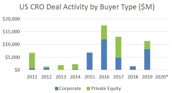 Bar graph showing US CRO deal activity from 2011-2020 by buyer type (corporate and private equity).
